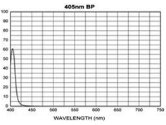 Visible light narrowband interference filters